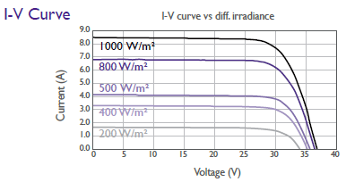Fotovoltaický panel AUO BenQ 260 W - I V charakteristiky