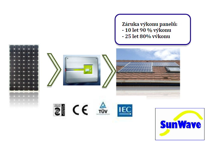 Fotovoltaické články cena